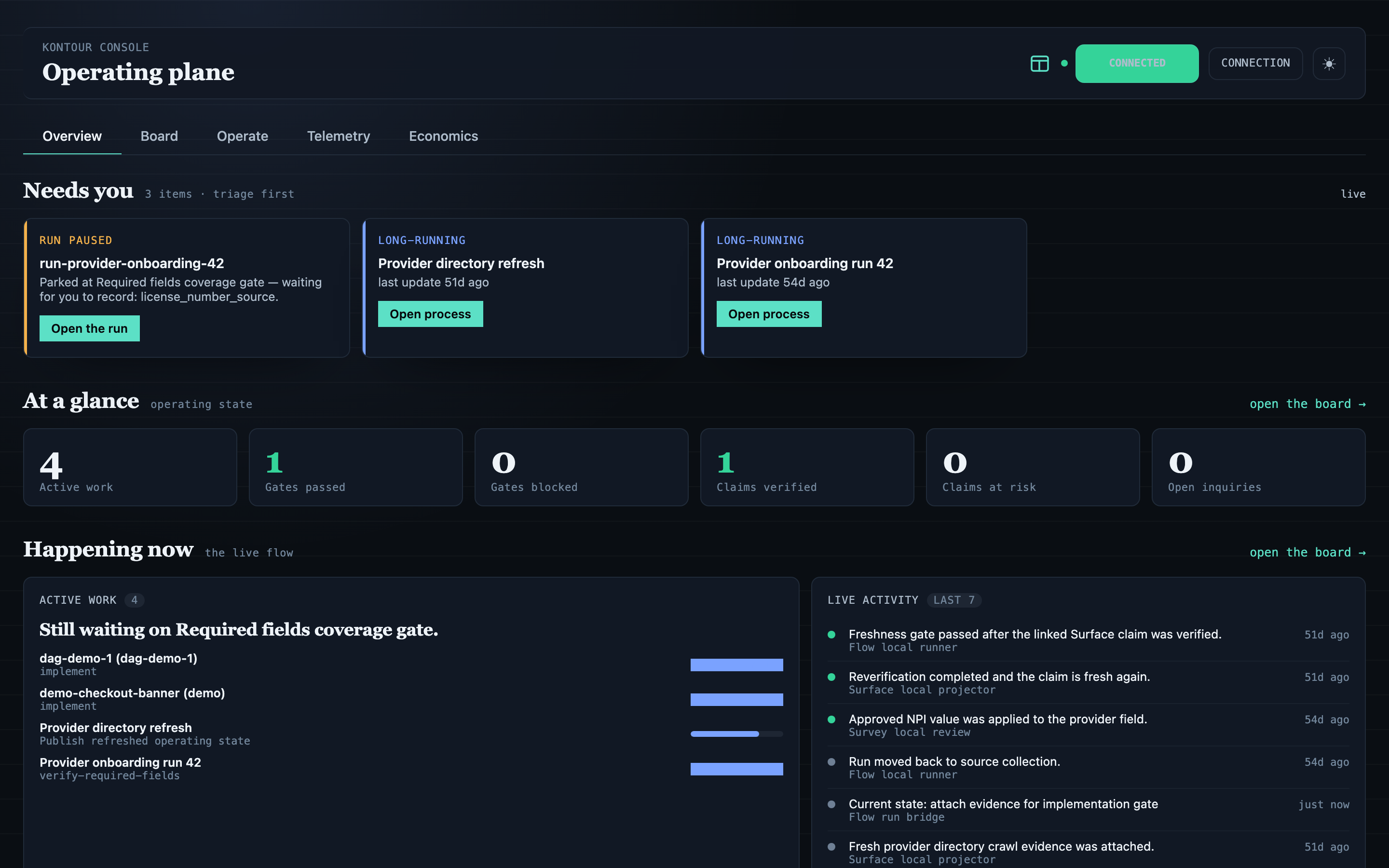Console Overview: needs-you triage cards, stat tiles for processes, gates, claims, and inquiries, and a live happening-now feed