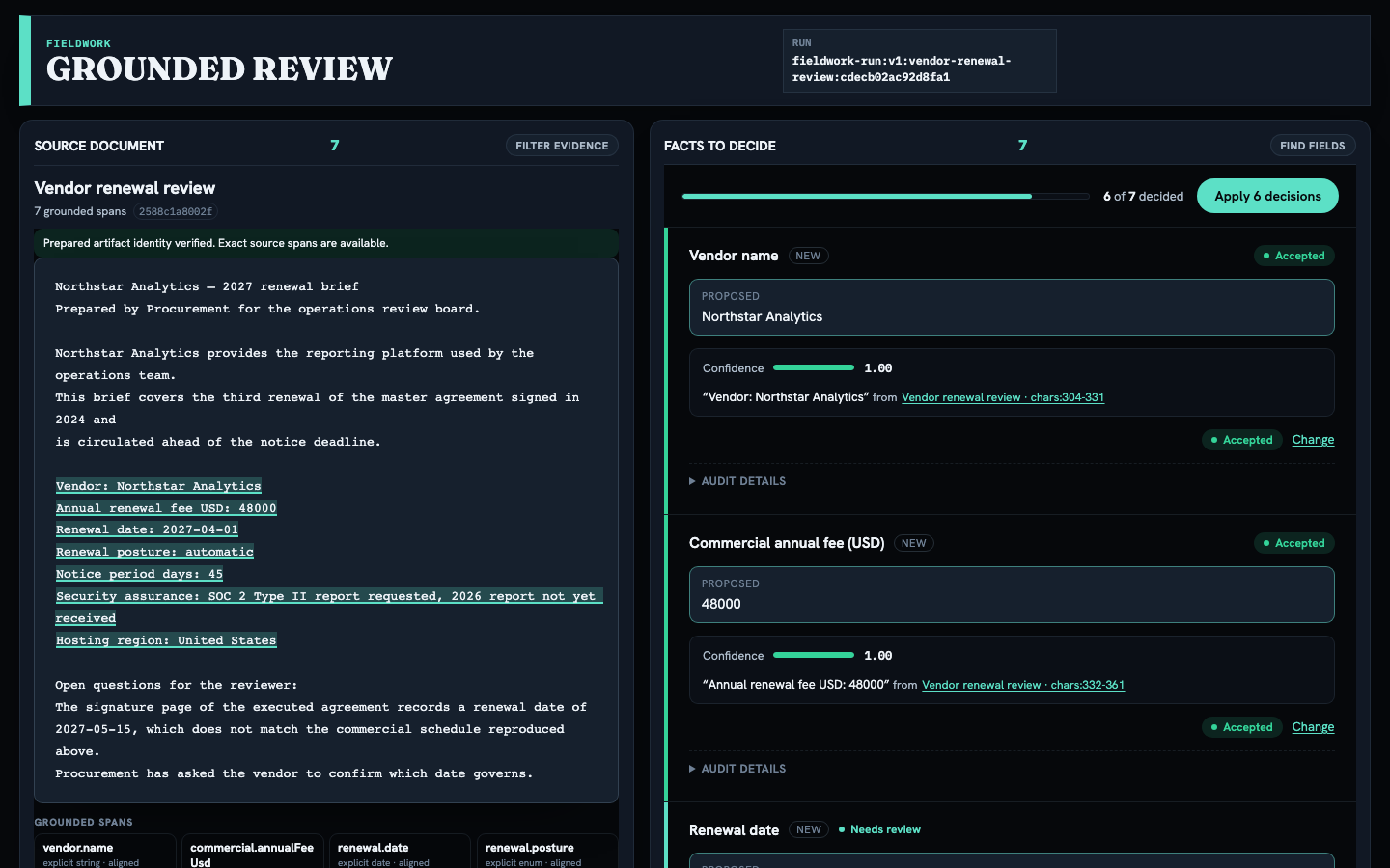 The Fieldwork review screen: the renewal brief on the left with all seven extracted values highlighted where they were found, and beside it a review queue reading “6 of 7 decided” in which the vendor name and annual fee are accepted and the contested renewal date is still awaiting a decision.